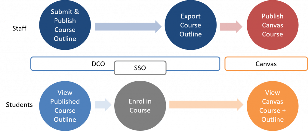 Digital course outline process